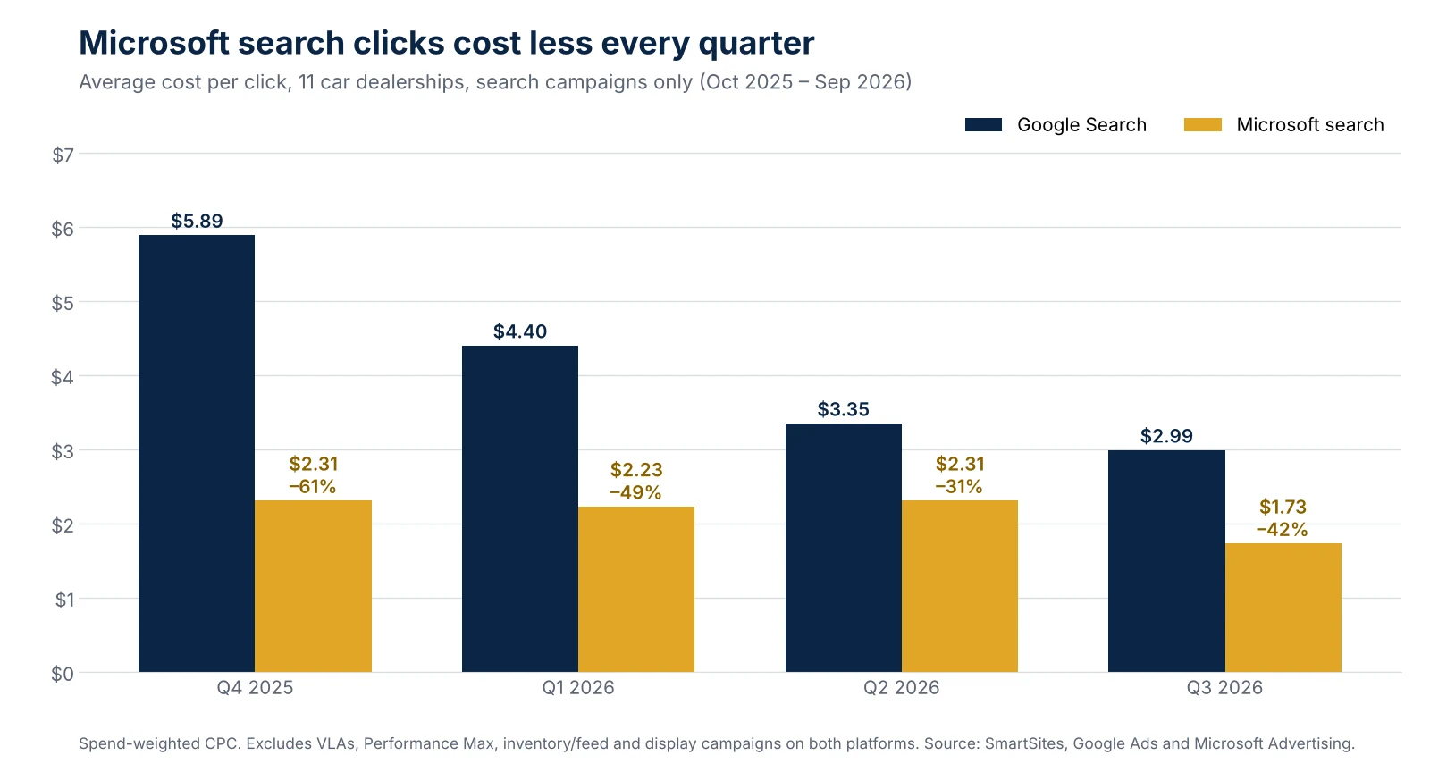 Average cost per click for 11 car dealerships by quarter, October 2025 to September 2026: Microsoft search was 61%, 49%, 31% and 42% cheaper than Google Search.