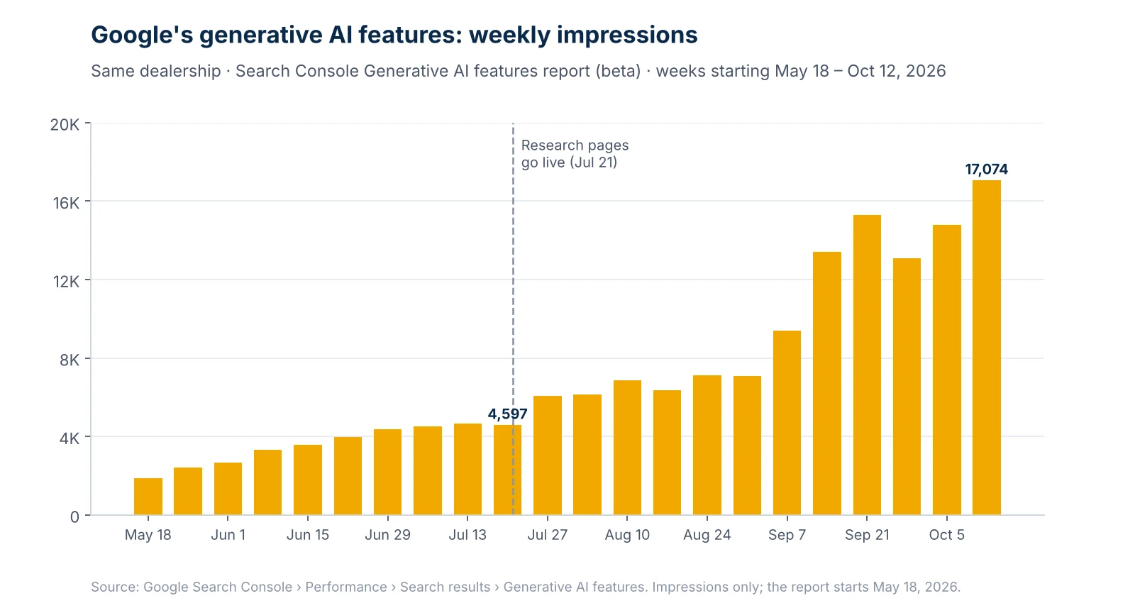 Weekly impressions in Google's generative AI features for a Florida Ford dealership, May to October 2026, rising from 4,597 the week research pages launched to 17,074 in mid-October.