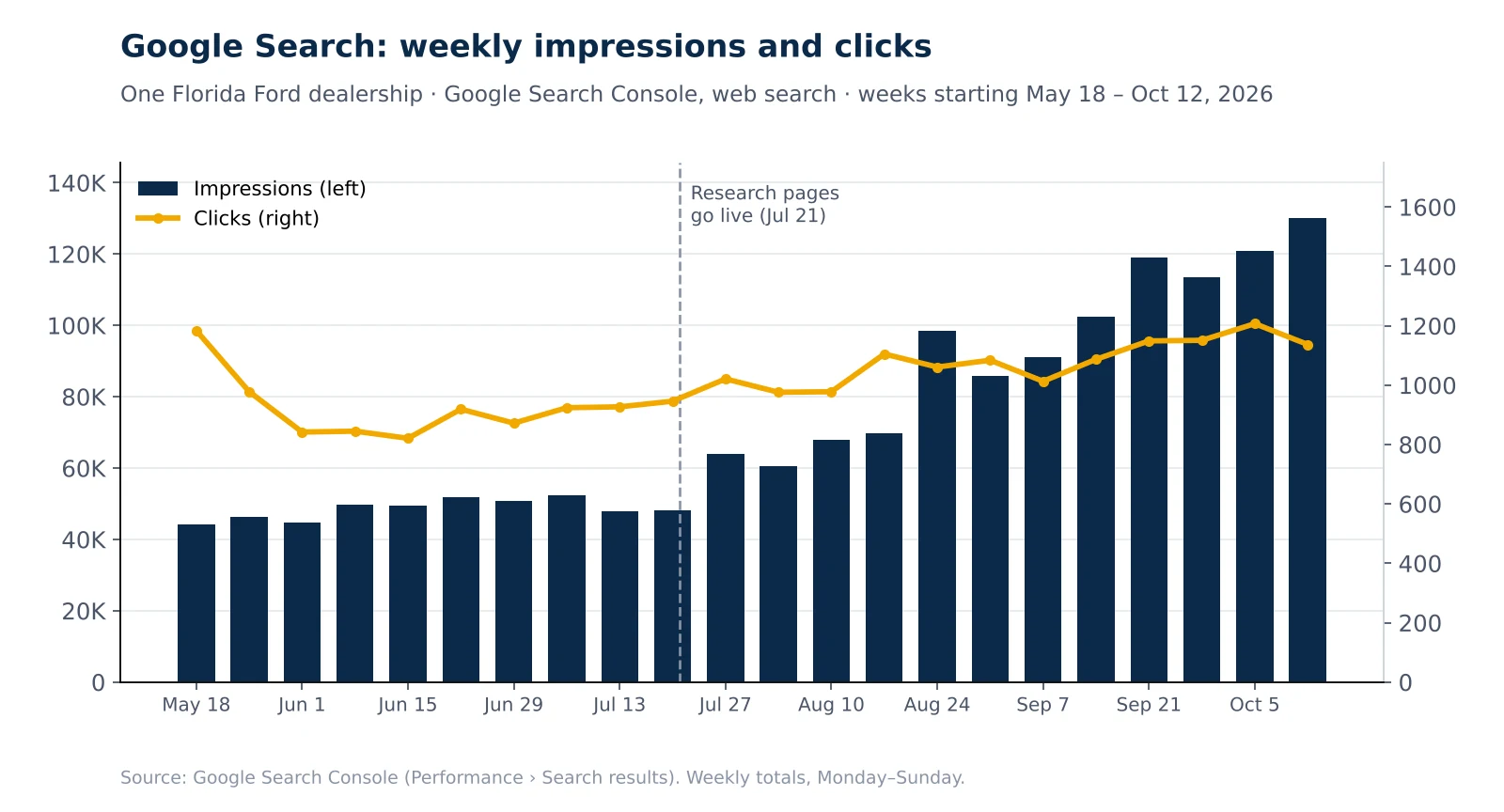 Weekly Google Search impressions and clicks for a Florida Ford dealership, May to October 2026; impressions rise from about 48,000 a week before July 21 to about 130,000 by mid-October.