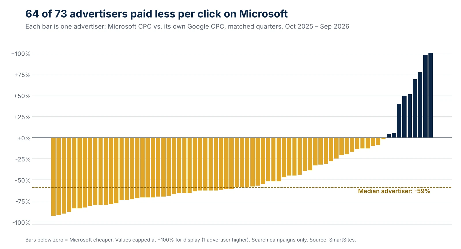 Bar chart of 73 advertisers' Microsoft cost per click compared with their own Google cost per click: 64 were cheaper on Microsoft, median advertiser 59% cheaper.
