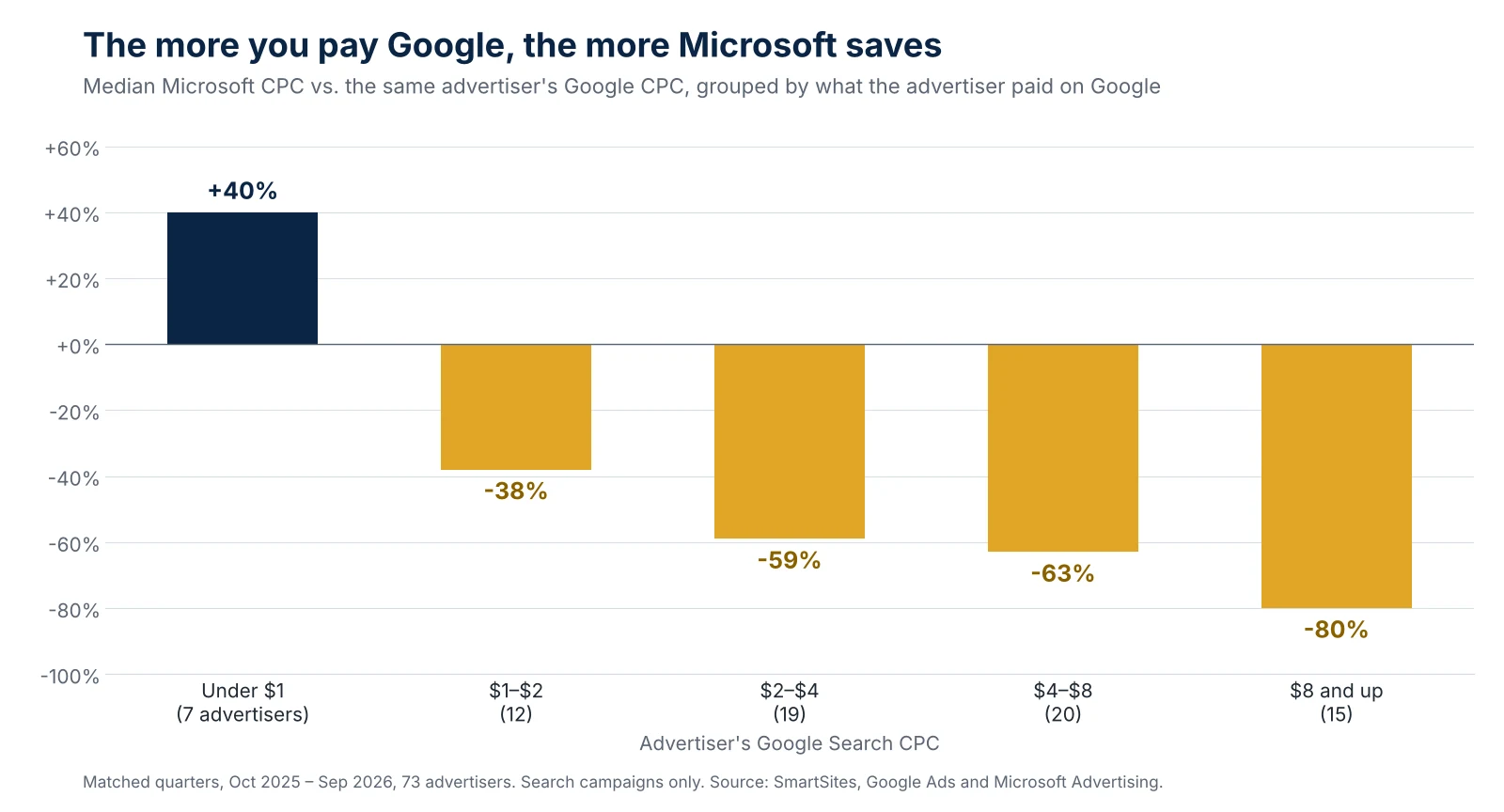 Median Microsoft versus Google cost per click by the advertiser's Google CPC: under $1, Microsoft was 40% more expensive; $1 to $2, 38% cheaper; $2 to $4, 59% cheaper; $4 to $8, 63% cheaper; $8 and up, 80% cheaper.