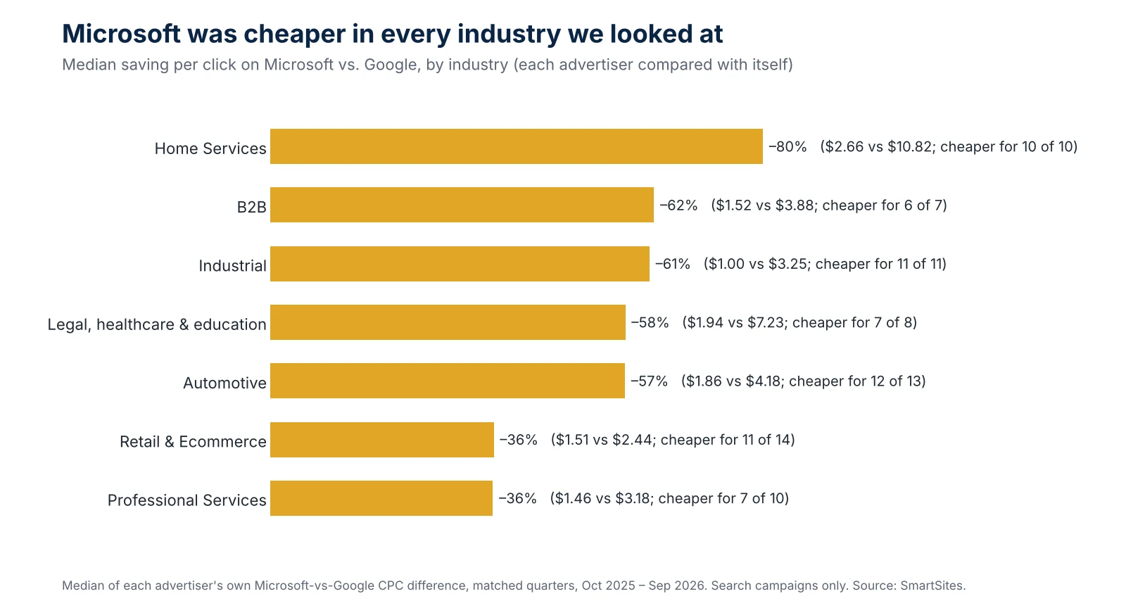 Median saving per click on Microsoft vs Google by industry: home services 80%, B2B 62%, industrial 61%, legal healthcare and education 58%, automotive 57%, retail and ecommerce 36%, professional services 36%.