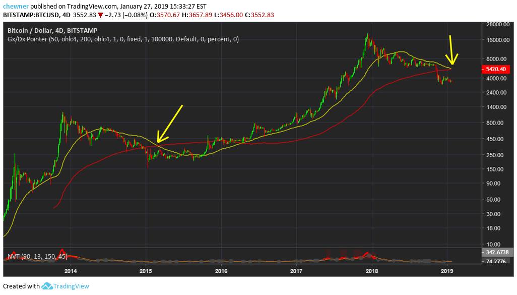 Cryptocurrency Bitcoin Graph